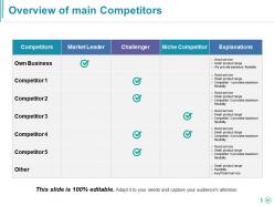 Competitor Analysis Powerpoint Presentation Slides