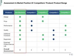 Competitor Landscape Framework Powerpoint Presentation Slides