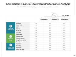 Competitors financial performance analysis content cash flow sale market share