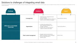 Complete Guide To Implement Email Promotion Strategy Powerpoint Presentation Slides Content Ready Best