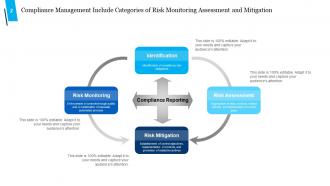 Compliance Identification Risk Monitoring Risk Mitigation Risk Assessment Regulations