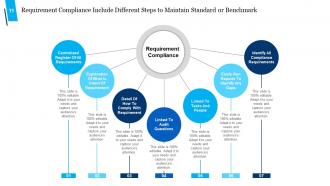 Compliance Identification Risk Monitoring Risk Mitigation Risk Assessment Regulations