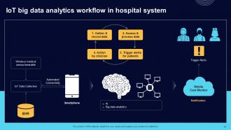 Comprehensive Guide For Big Data Analytics In IoT Domain Powerpoint Presentation Slides IoT CD Best Editable