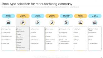 Comprehensive Guide For Opening Shoe Manufacturing Startup Complete Deck Image Captivating