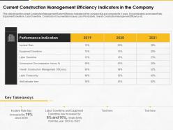 Construction management for maximizing resource efficiency and labor productivity status complete deck