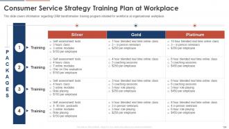 Consumer Service Strategy Transformation Toolkit Powerpoint Presentation Slides