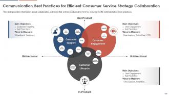 Consumer Service Strategy Transformation Toolkit Powerpoint Presentation Slides