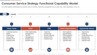 Consumer Service Strategy Transformation Toolkit Powerpoint Presentation Slides