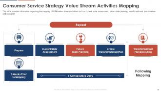 Consumer Service Strategy Transformation Toolkit Powerpoint Presentation Slides