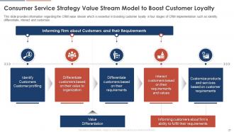 Consumer Service Strategy Transformation Toolkit Powerpoint Presentation Slides