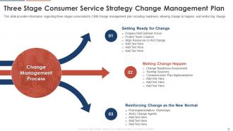 Consumer Service Strategy Transformation Toolkit Powerpoint Presentation Slides