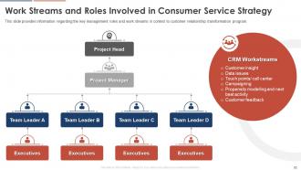 Consumer Service Strategy Transformation Toolkit Powerpoint Presentation Slides