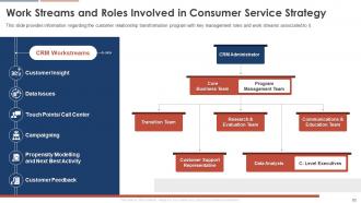 Consumer Service Strategy Transformation Toolkit Powerpoint Presentation Slides