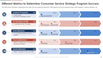 Consumer Service Strategy Transformation Toolkit Powerpoint Presentation Slides