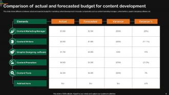 Content Development Powerpoint Ppt Template Bundles Informative Compatible