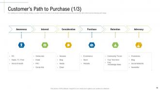 Content Marketing Roadmap And Ideas For Acquiring New Customers Complete Deck