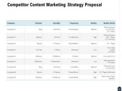 Content Marketing Strategy Proposal Powerpoint Presentation Slides