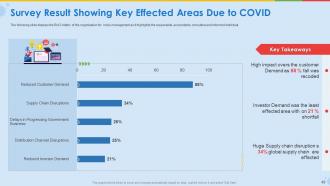 Coronavirus impact assessment and mitigation strategies for educational industry complete deck