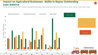 Coronavirus impact assessment and mitigation strategies in agriculture sector complete deck