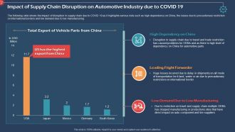 Coronavirus impact assessment and mitigation strategies in automobile industry complete deck