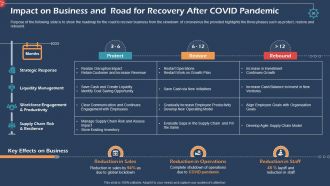 Coronavirus impact assessment and mitigation strategies in automobile industry complete deck