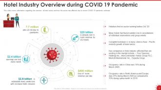 Coronavirus impact assessment and mitigation strategies in hotel industry complete deck