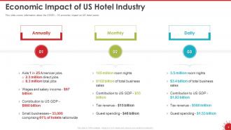 Coronavirus impact assessment and mitigation strategies in hotel industry complete deck