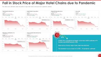 Coronavirus impact assessment and mitigation strategies in hotel industry complete deck