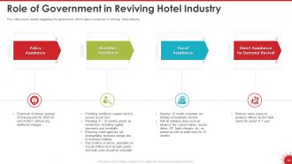 Coronavirus impact assessment and mitigation strategies in hotel industry complete deck