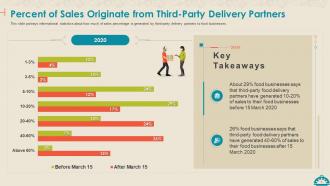 Coronavirus impact assessment and mitigation strategies on food service industry complete deck