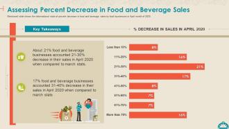 Coronavirus impact assessment and mitigation strategies on food service industry complete deck