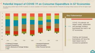 Coronavirus impact assessment and mitigation strategies on food service industry complete deck