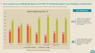 Coronavirus impact assessment and mitigation strategies on food service industry complete deck