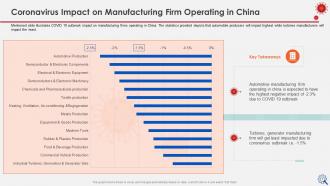 Coronavirus impact assessment and mitigation strategies on manufacturing industry complete deck
