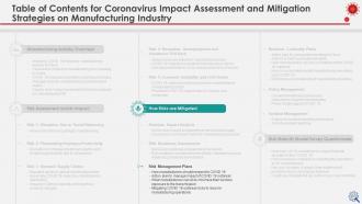 Coronavirus impact assessment and mitigation strategies on manufacturing industry complete deck