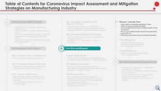 Coronavirus impact assessment and mitigation strategies on manufacturing industry complete deck