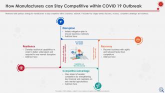 Coronavirus impact assessment and mitigation strategies on manufacturing industry complete deck