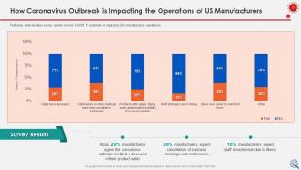 Coronavirus impact assessment and mitigation strategies on manufacturing industry complete deck