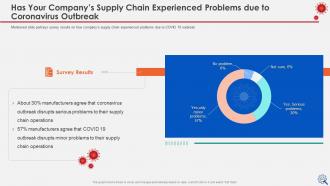 Coronavirus impact assessment and mitigation strategies on manufacturing industry complete deck