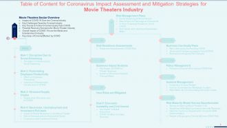 Coronavirus impact assessment and mitigation strategies on movie theater industry complete deck