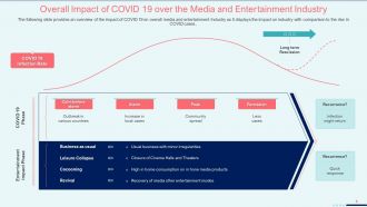 Coronavirus impact assessment and mitigation strategies on movie theater industry complete deck