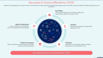 Coronavirus impact assessment and mitigation strategies on movie theater industry complete deck