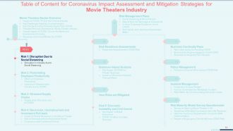 Coronavirus impact assessment and mitigation strategies on movie theater industry complete deck