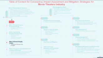 Coronavirus impact assessment and mitigation strategies on movie theater industry complete deck