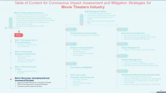 Coronavirus impact assessment and mitigation strategies on movie theater industry complete deck