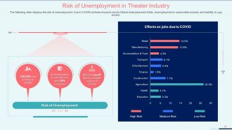 Coronavirus impact assessment and mitigation strategies on movie theater industry complete deck