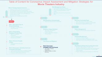 Coronavirus impact assessment and mitigation strategies on movie theater industry complete deck