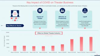 Coronavirus impact assessment and mitigation strategies on movie theater industry complete deck