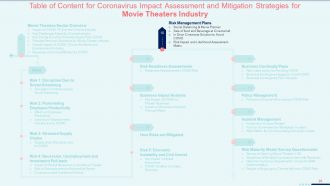 Coronavirus impact assessment and mitigation strategies on movie theater industry complete deck