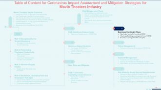 Coronavirus impact assessment and mitigation strategies on movie theater industry complete deck